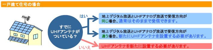 一戸建て住宅の場合