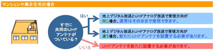 マンションや集合住宅の場合