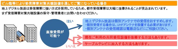 ビル陰等により受信障害対策共聴設備を通してご覧になっている場合