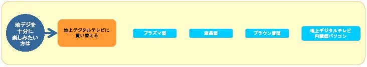 地デジを十分に楽しみたい方は