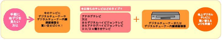 手軽に地デジを見たい方は