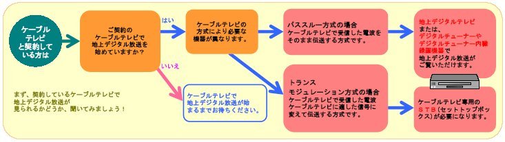 現在ケーブルテレビと契約している方は