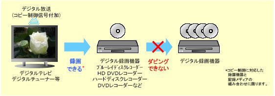 1回だけ録画可能(コピーワンス)